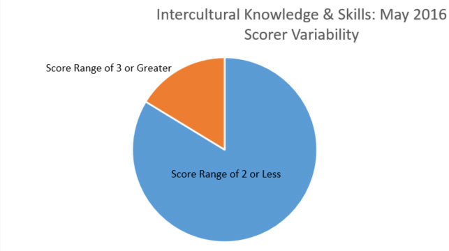 intercultural pie chart