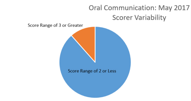 oral comm pie chart