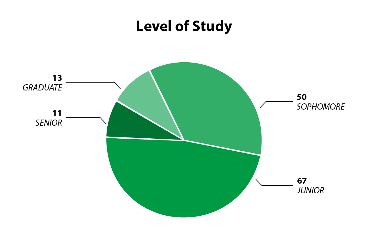 Level of Study