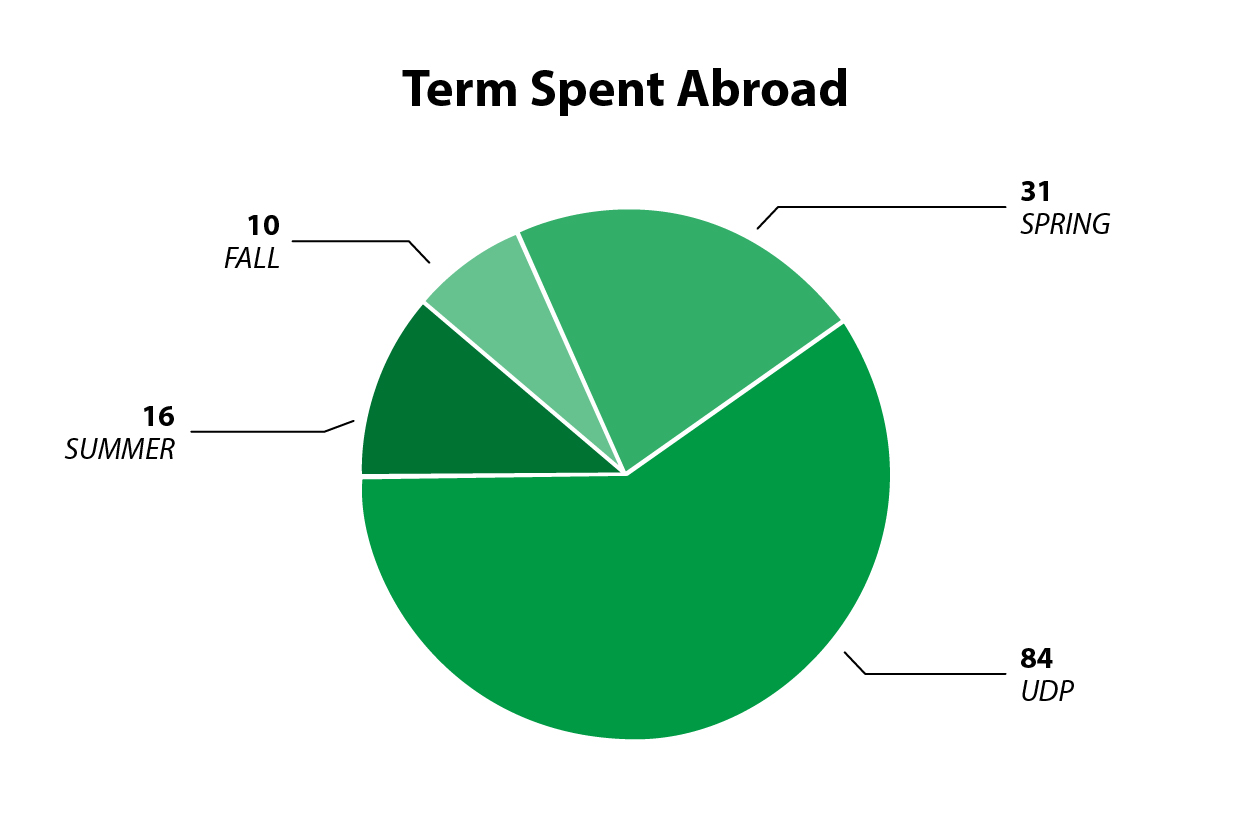 Term Spent Abroad
