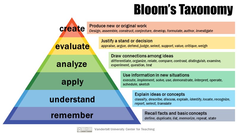 Depicts a triangular diagram representing Bloom’s Taxonomy of learning objectives, divided into six levels from bottom to top. Each level is associated with specific actions and goals: Remember (Base Level): Involves recalling facts and basic concepts, such as defining, listing, and memorizing. Understand: Focuses on explaining ideas and concepts through actions like classifying, describing, and summarizing. Apply: Emphasizes using information in new situations, including demonstrating, solving problems, and operating tools. Analyze: Entails drawing connections among ideas by differentiating, organizing, and examining relationships. Evaluate: Involves making judgments and justifying decisions, such as critiquing, appraising, and defending ideas. Create (Top Level): Encourages producing new or original work by designing, constructing, and developing ideas. The pyramid highlights the progression from foundational knowledge at the base to higher-order thinking skills at the top.